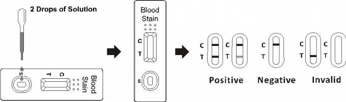 Наборы испытания людской крови быстрые, аттестованный CE кассеты испытания пятна крови быстрый